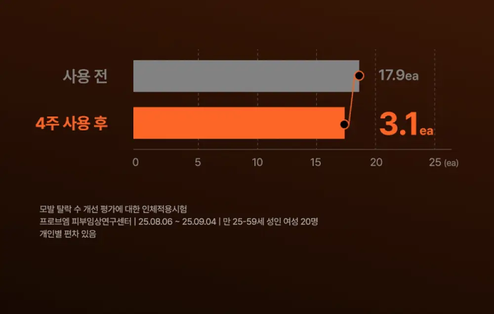 [포켓몬 에디션/브러쉬원조]릴리이브 그로우턴 엑소좀 브러쉬 앰플 130ml 기획(+30ml) 상세페이지 51